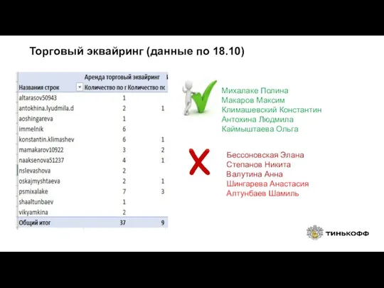 Торговый эквайринг (данные по 18.10) Михалаке Полина Макаров Максим Климашевский Константин Антохина