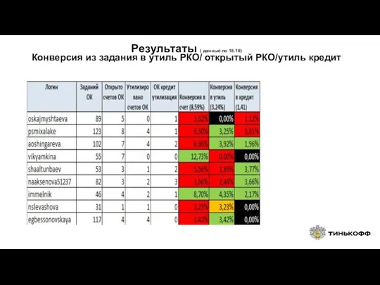 Результаты ( данные по 18.10) Конверсия из задания в утиль РКО/ открытый РКО/утиль кредит