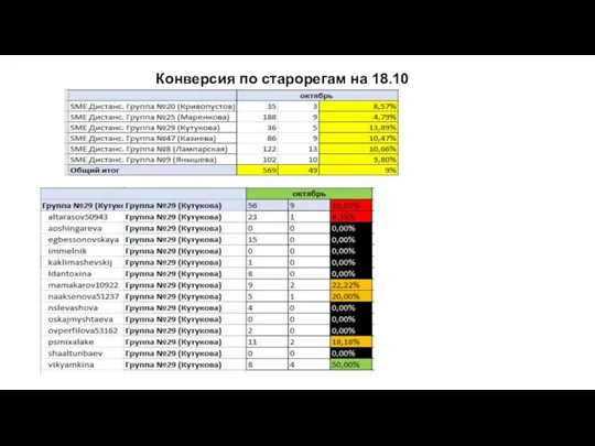 Конверсия по старорегам на 18.10