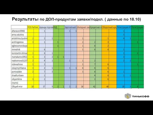 Результаты по ДОП-продуктам заявки/подкл. ( данные по 18.10)