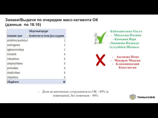 Заявки/Выдачи по очередям масс-сегмента ОК (данные по 18.10) Каймыштаева Ольга - Михалаке