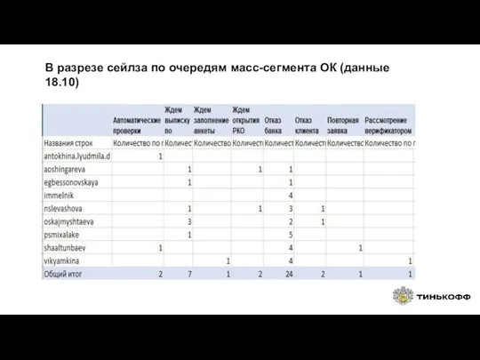 В разрезе сейлза по очередям масс-сегмента ОК (данные 18.10)