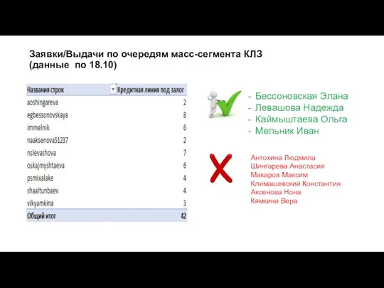 Заявки/Выдачи по очередям масс-сегмента КЛЗ (данные по 18.10) Бессоновская Элана Левашова Надежда