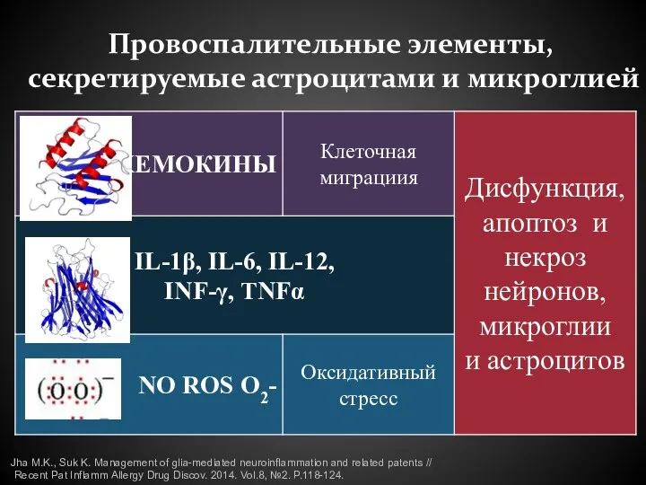 Провоспалительные элементы, секретируемые астроцитами и микроглией Jha M.K., Suk K. Management of