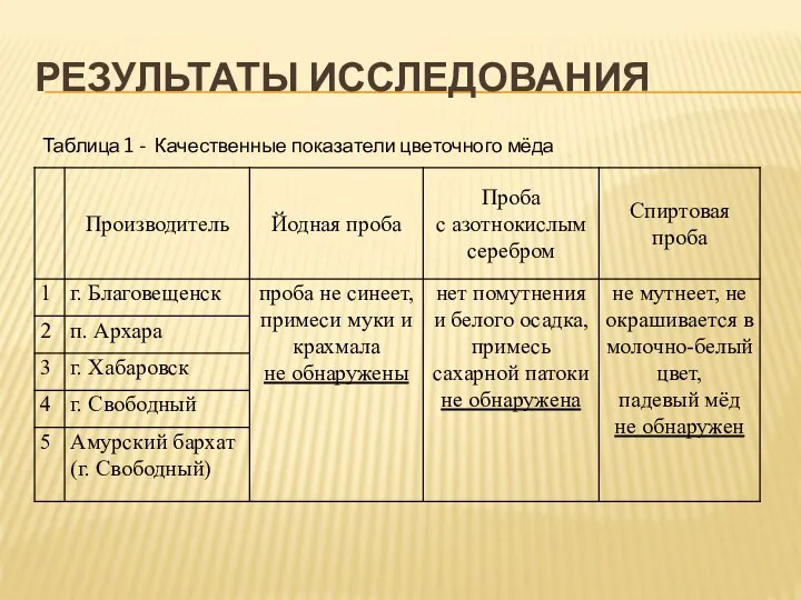 РЕЗУЛЬТАТЫ ИССЛЕДОВАНИЯ Таблица 1 - Качественные показатели цветочного мёда