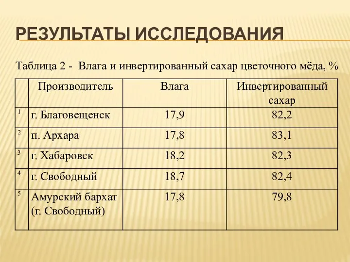 РЕЗУЛЬТАТЫ ИССЛЕДОВАНИЯ Таблица 2 - Влага и инвертированный сахар цветочного мёда, %