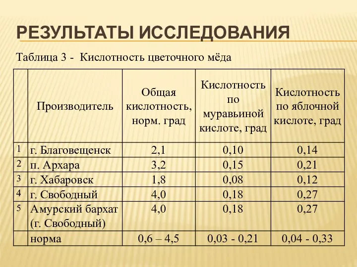 РЕЗУЛЬТАТЫ ИССЛЕДОВАНИЯ Таблица 3 - Кислотность цветочного мёда