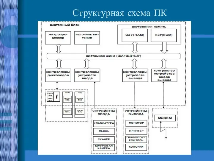 Структурная схема ПК