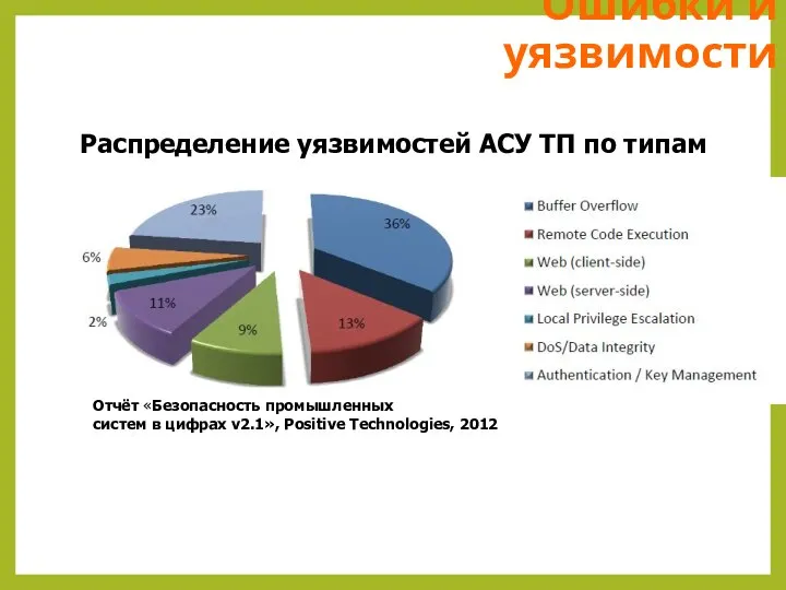 Ошибки и уязвимости Распределение уязвимостей АСУ ТП по типам Отчёт «Безопасность промышленных