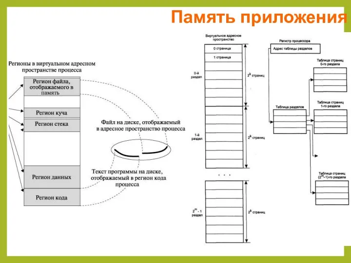 Память приложения