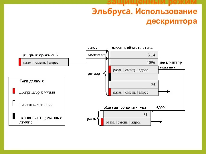 Защищённый режим Эльбруса. Использование дескриптора