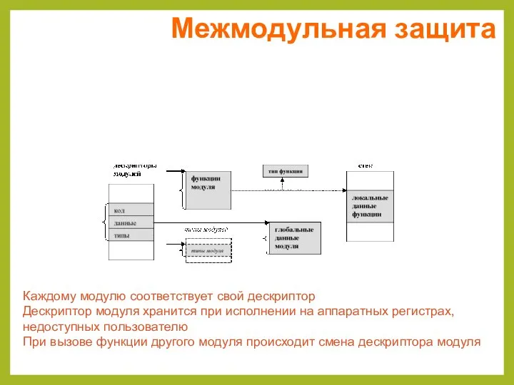 Каждому модулю соответствует свой дескриптор Дескриптор модуля хранится при исполнении на аппаратных