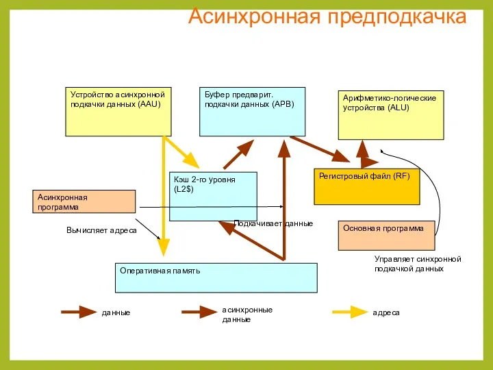 Асинхронная предподкачка