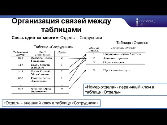 Организация связей между таблицами «Отдел» – внешний ключ в таблице «Сотрудники» Таблица