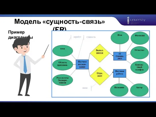 Модель «сущность-связь» (ER) Пример диаграммы