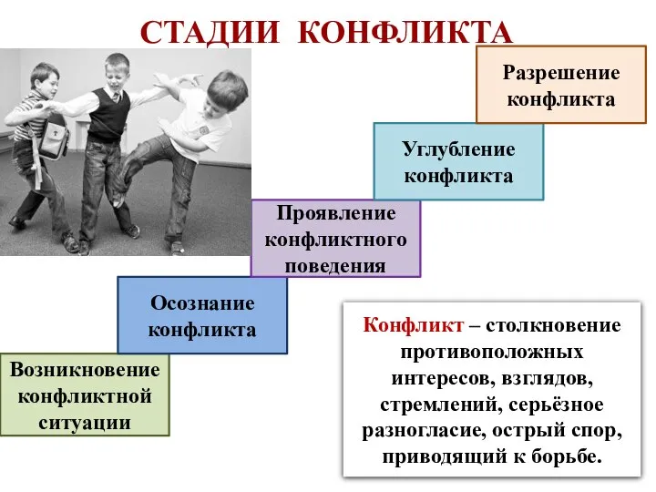 СТАДИИ КОНФЛИКТА Возникновение конфликтной ситуации Осознание конфликта Проявление конфликтного поведения Углубление конфликта