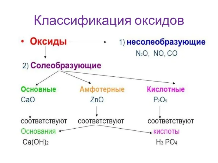 Классификация оксидов