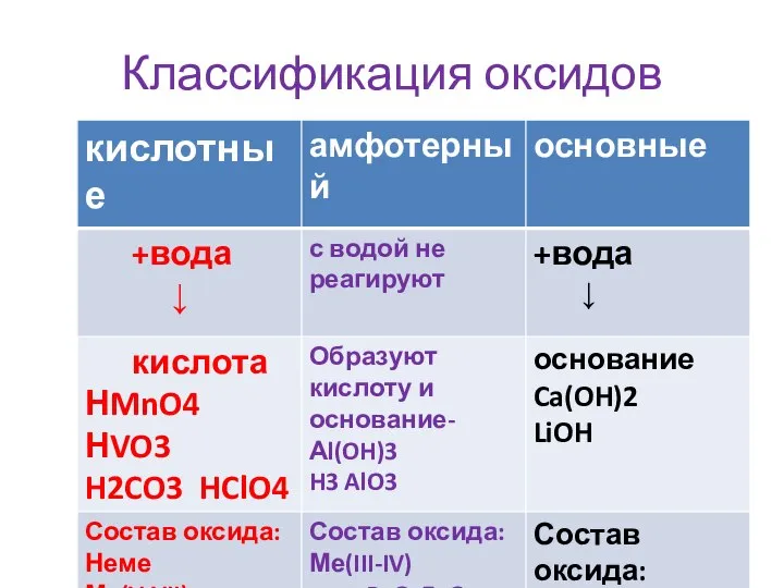 Классификация оксидов