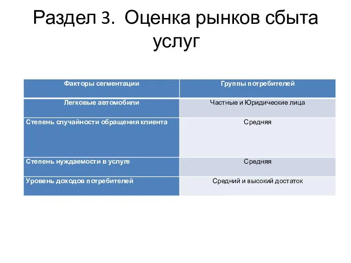 Раздел 3. Оценка рынков сбыта услуг