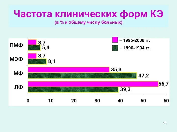 Частота клинических форм КЭ (в % к общему числу больных) – 1995-2008 гг. - 1990-1994 гг.