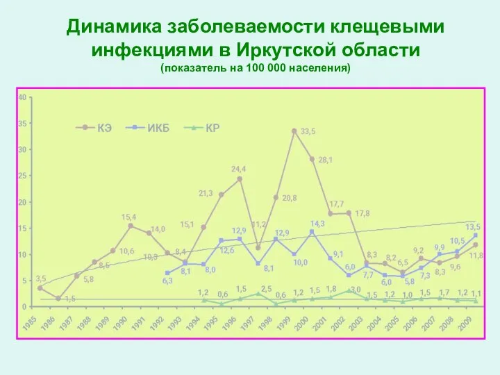 Динамика заболеваемости клещевыми инфекциями в Иркутской области (показатель на 100 000 населения)