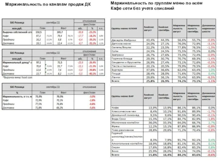Маржинальность по группам меню по всем Кафе сети без учета списаний Маржинальность по каналам продаж ДК