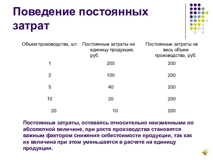 Поведение постоянных затрат Постоянные затраты, оставаясь относительно неизменными по абсолютной величине, при