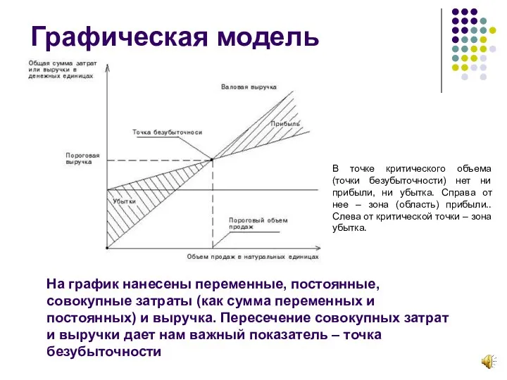 Графическая модель На график нанесены переменные, постоянные, совокупные затраты (как сумма переменных