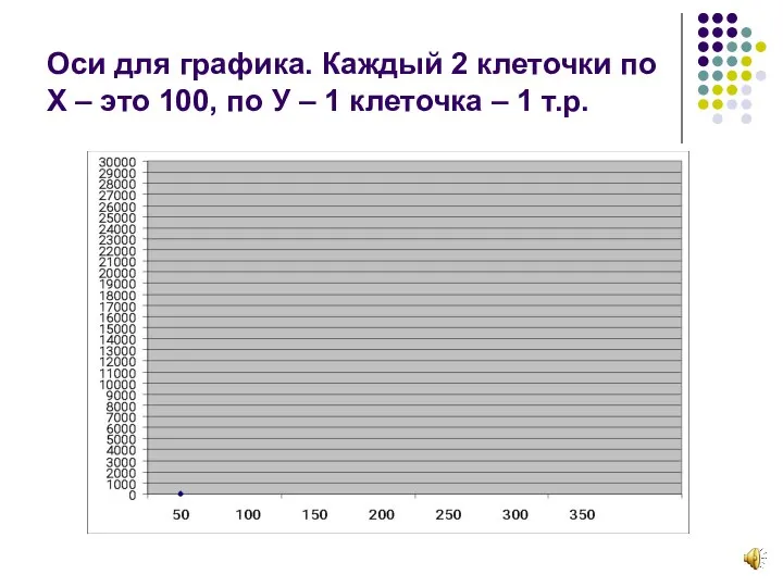 Оси для графика. Каждый 2 клеточки по Х – это 100, по