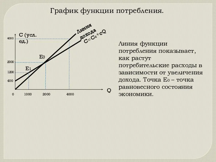 График функции потребления. С (усл.ед.) 4000 2000 С=Са+сQ Линия дохода Е0 Е1