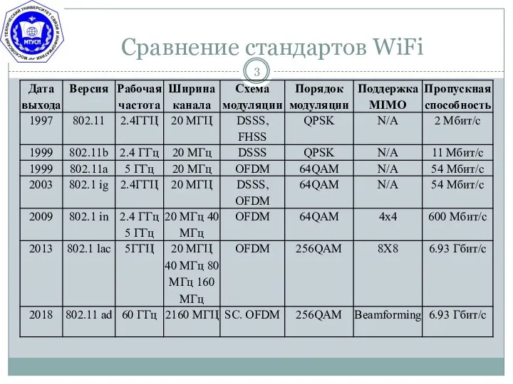 Сравнение стандартов WiFi
