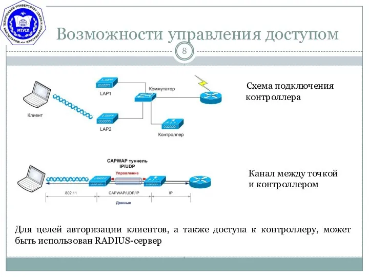 Возможности управления доступом Схема подключения контроллера Канал между точкой и контроллером Для