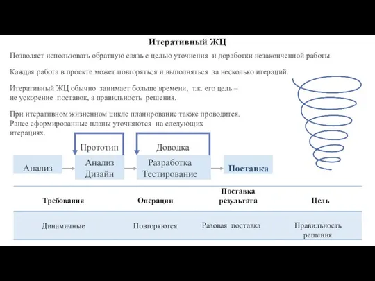 Итеративный ЖЦ Позволяет использовать обратную связь с целью уточнения и доработки незаконченной