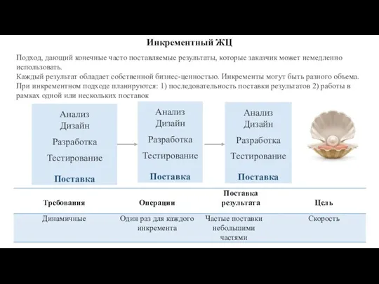 Инкрементный ЖЦ Подход, дающий конечные часто поставляемые результаты, которые заказчик может немедленно