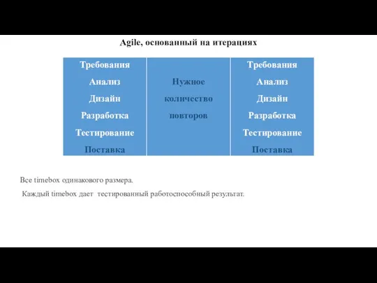 Agile, основанный на итерациях Все timebox одинакового размера. Каждый timebox дает тестированный работоспособный результат.