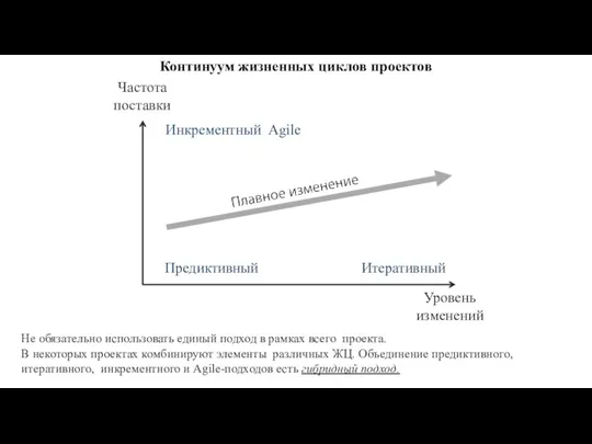 Континуум жизненных циклов проектов Уровень изменений Итеративный Предиктивный Частота поставки Инкрементный Agile