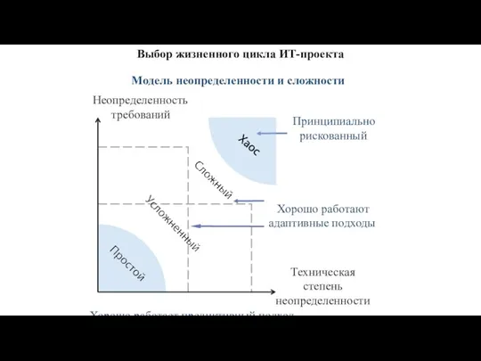 Выбор жизненного цикла ИТ-проекта Принципиально рискованный Неопределенность требований Хорошо работают адаптивные подходы