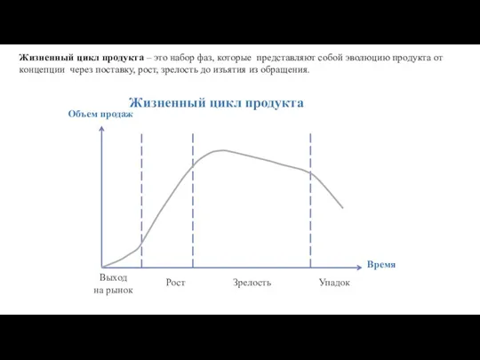 Жизненный цикл продукта Объем продаж Время Выход на рынок Зрелость Рост Упадок