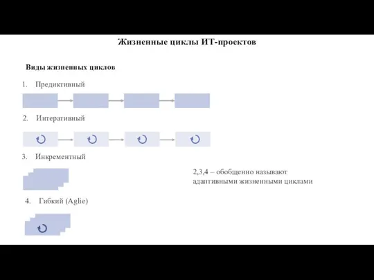 Жизненные циклы ИТ-проектов Виды жизненных циклов 1. Предиктивный 2. Интеративный 3. Инкрементный