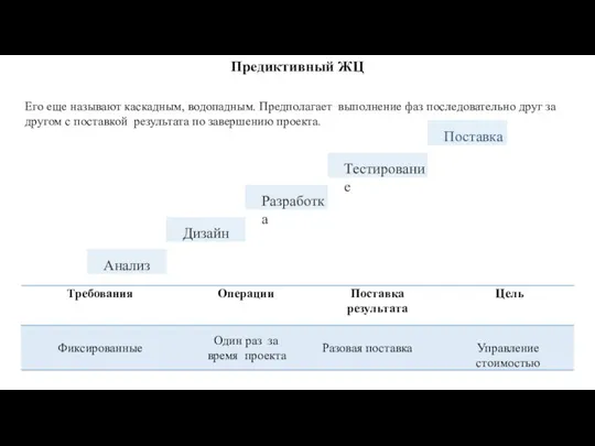 Предиктивный ЖЦ Его еще называют каскадным, водопадным. Предполагает выполнение фаз последовательно друг