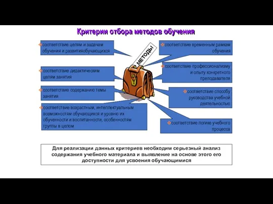 соответствие логике учебного процесса МЕТОДЫ соответствие целям и задачам обучения и развитияобучающихся