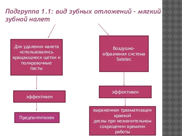 Подгруппа 1.1: вид зубных отложений – мягкий зубной налет Для удаления налета