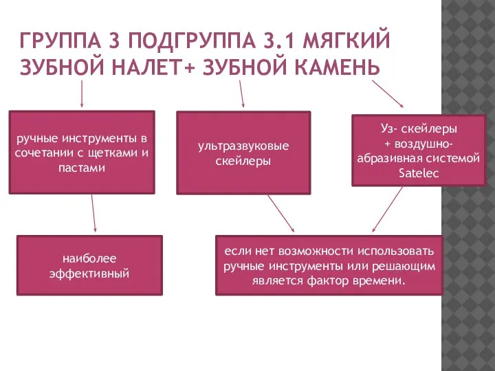 ГРУППА 3 ПОДГРУППА 3.1 МЯГКИЙ ЗУБНОЙ НАЛЕТ+ ЗУБНОЙ КАМЕНЬ ручные инструменты в