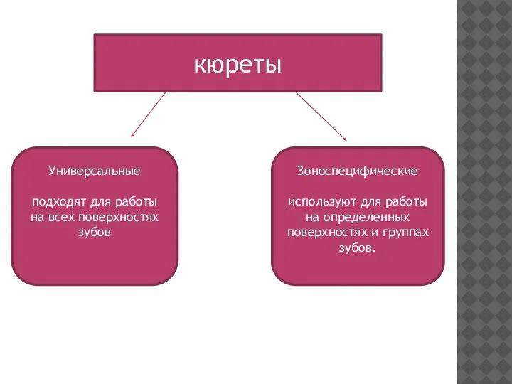 кюреты Универсальные подходят для работы на всех поверхностях зубов Зоноспецифические используют для