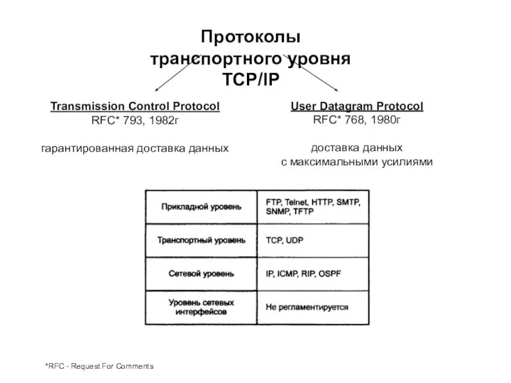 Протоколы транспортного уровня TCP/IP Transmission Control Protocol RFC* 793, 1982г гарантированная доставка