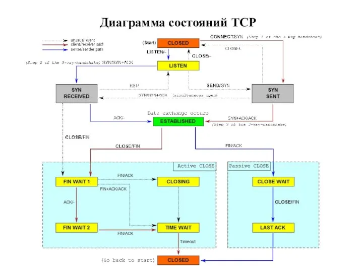 Диаграмма состояний TCP