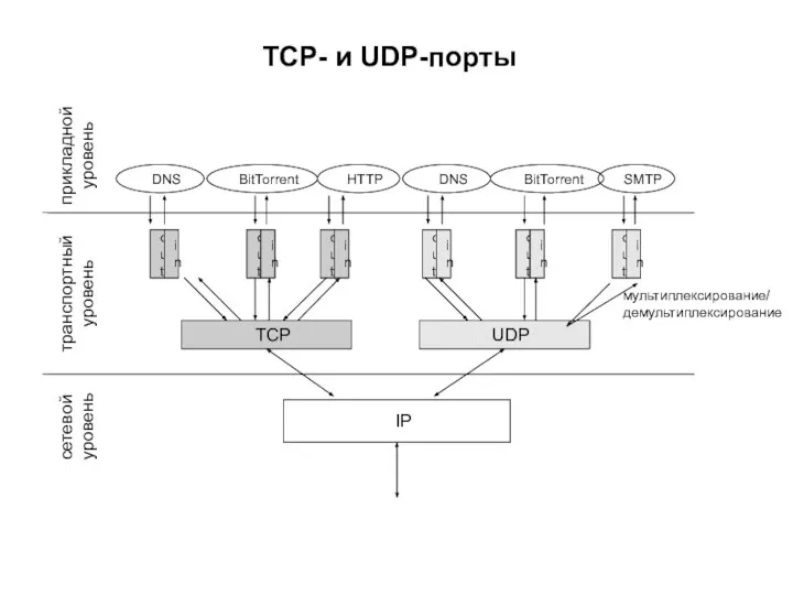 TCP- и UDP-порты o u t i n o u t i