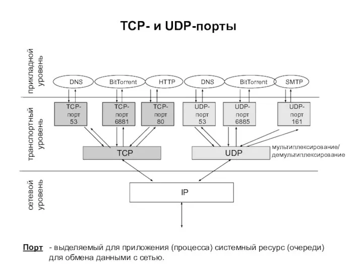 TCP- и UDP-порты DNS BitTorrent HTTP DNS TCP-порт 53 TCP UDP IP