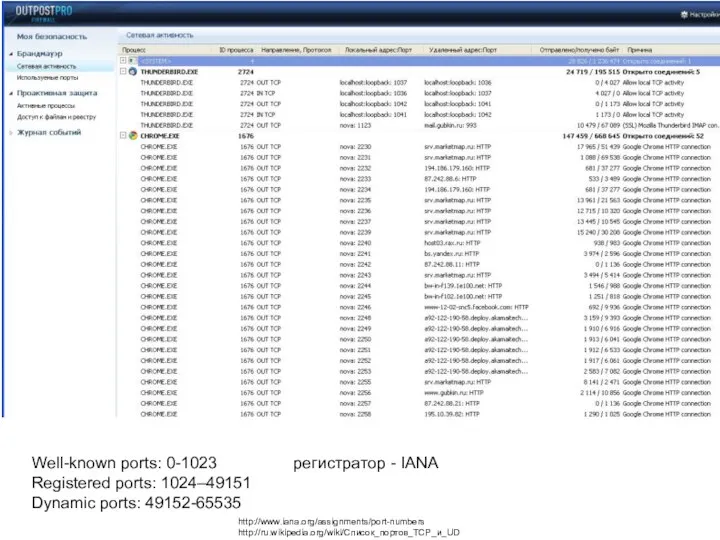 http://www.iana.org/assignments/port-numbers http://ru.wikipedia.org/wiki/Список_портов_TCP_и_UDP Well-known ports: 0-1023 регистратор - IANA Registered ports: 1024–49151 Dynamic ports: 49152-65535