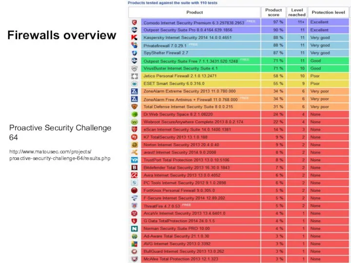 Firewalls overview Proactive Security Challenge 64 http://www.matousec.com/projects/ proactive-security-challenge-64/results.php